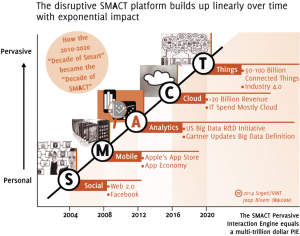 SMACT  - Social, Móvil, Analítica, Cloud e Internet de las Cosas