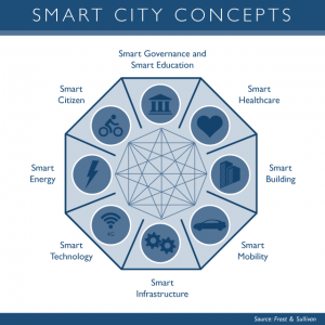 Smart Cities Concepts